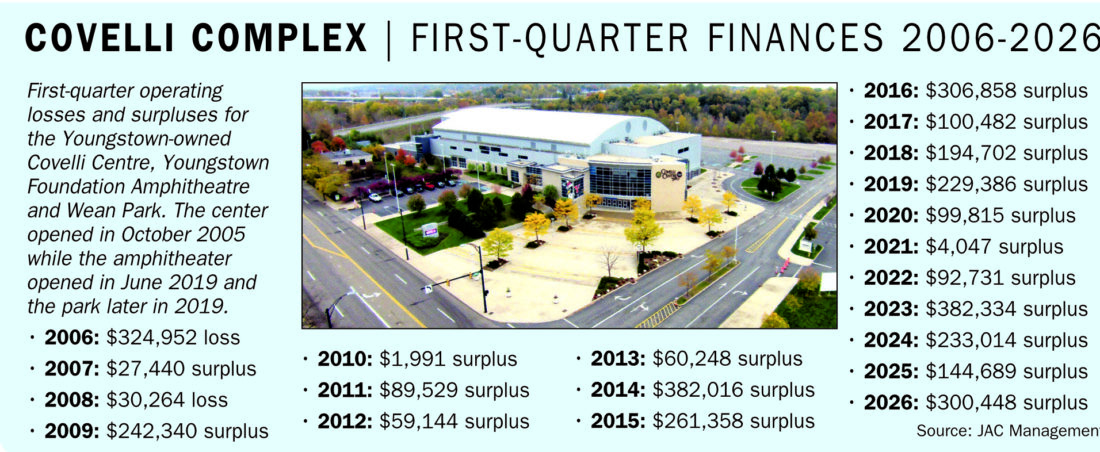 Downtown Youngstown entertainment venues rebound financially